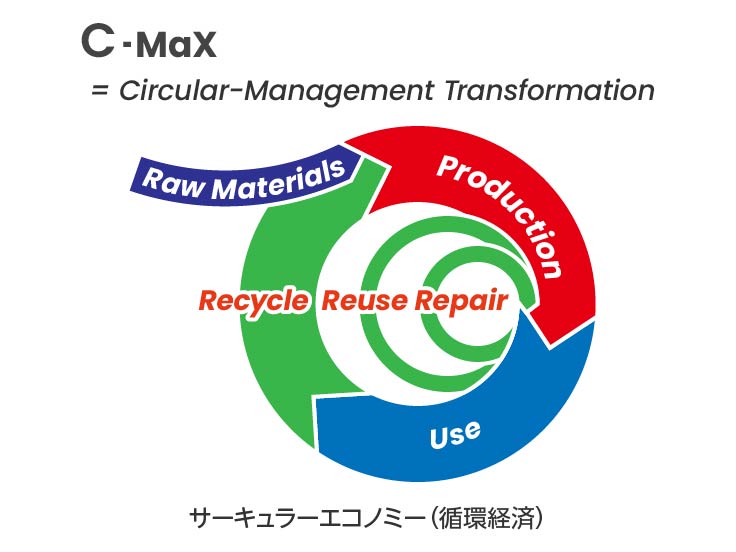 C-max 次世代 - サーキュラーエコノミー（循環経済）