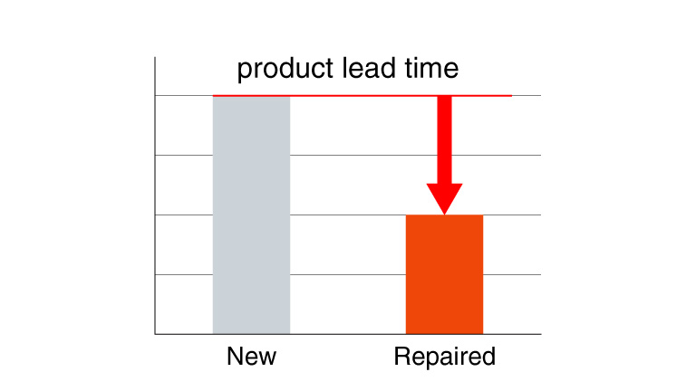 Lead time reduction