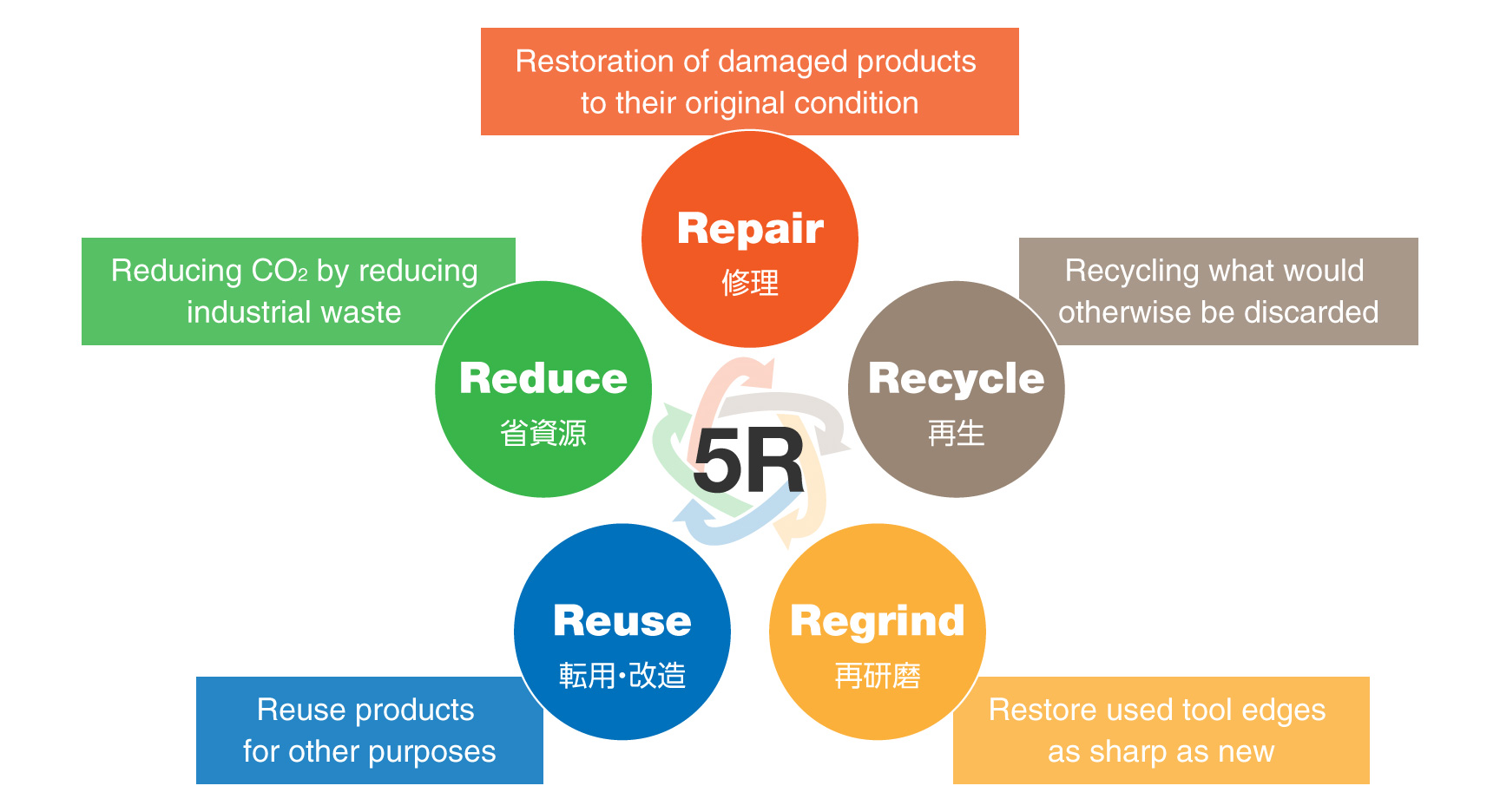 5R business