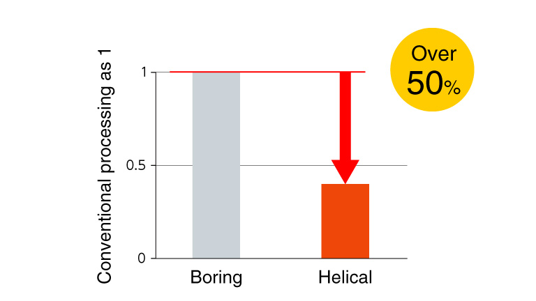 Reduction of cutting resistance (torque)