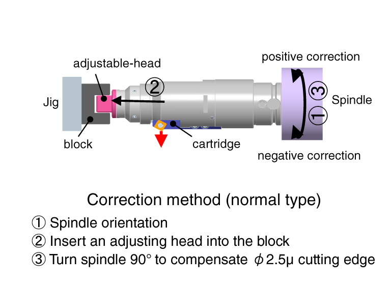Correction method (Normal type)
