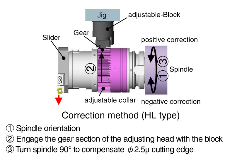 Correction method (HL type)