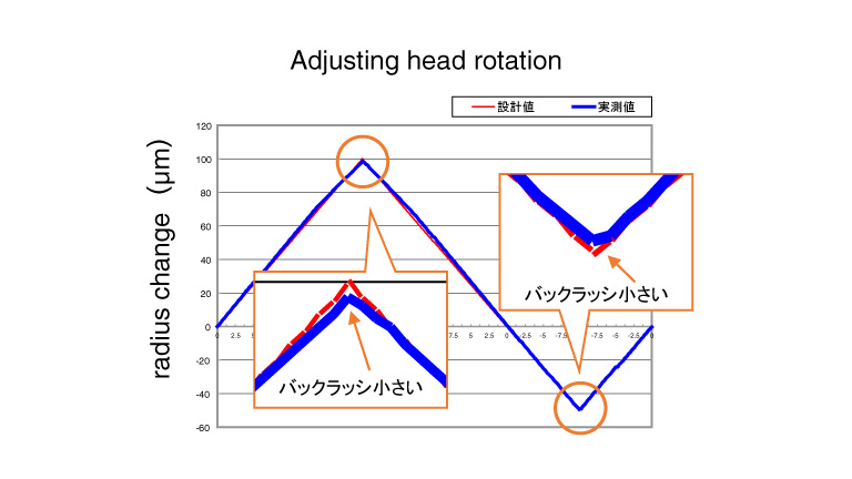 High-precision correction and excellent tracking