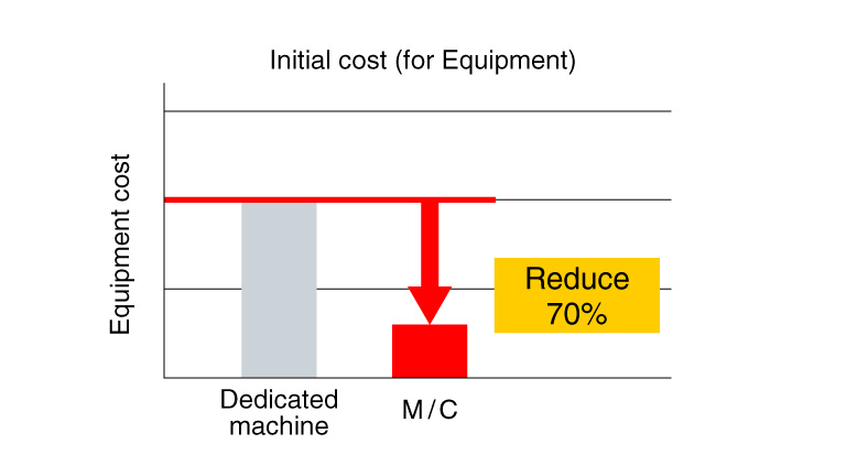Reduction of equipment installation costs