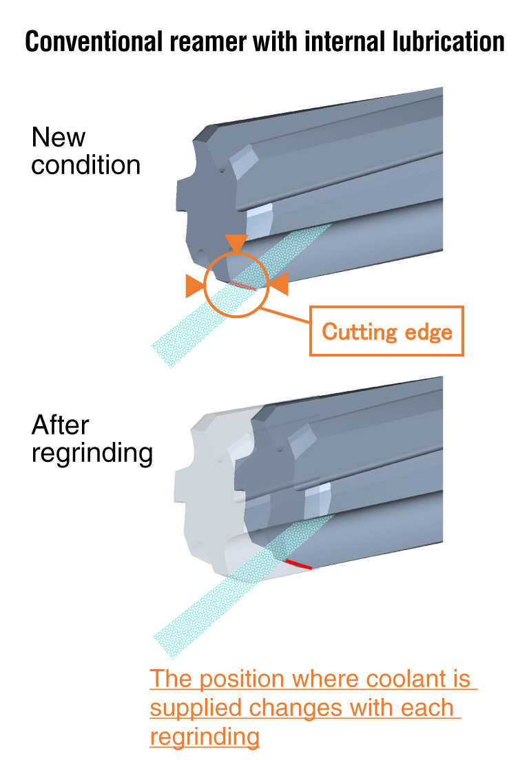 80% increase in number of regrinds due to stable coolant supply even after regrinding.