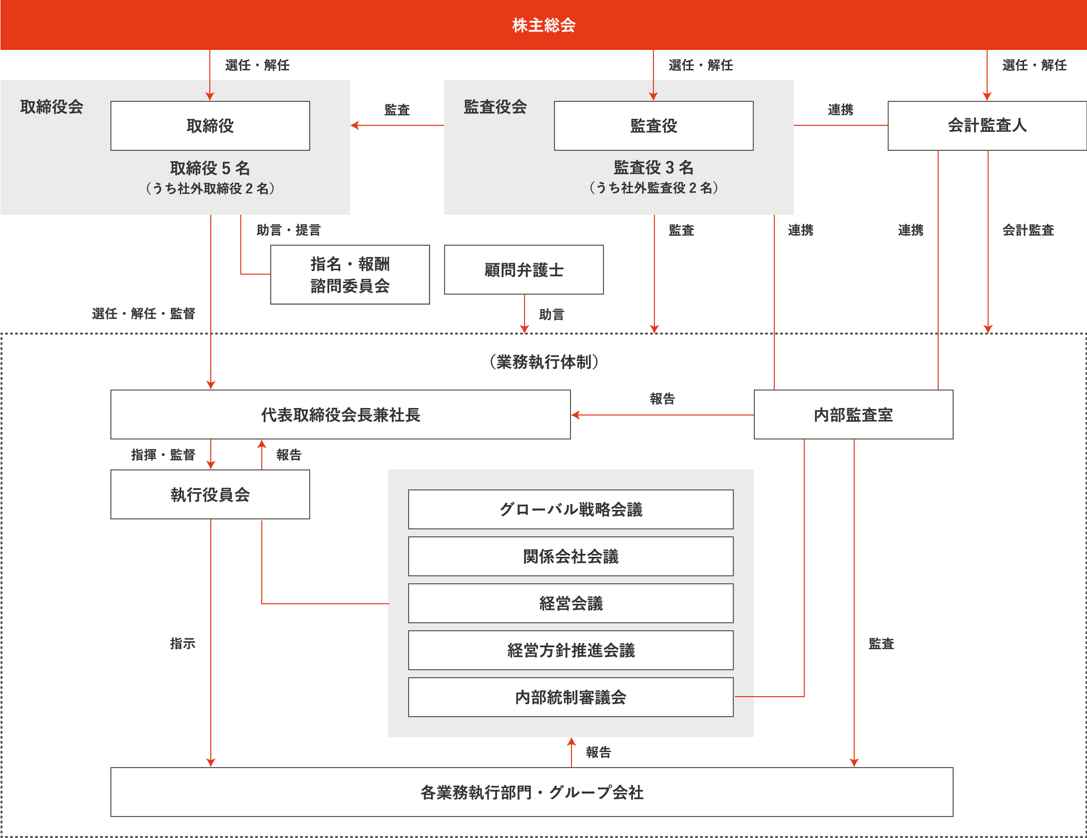 コーポレート・ガバナンス体制図