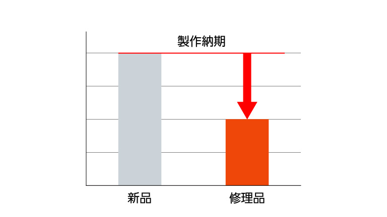 製作納期の短縮