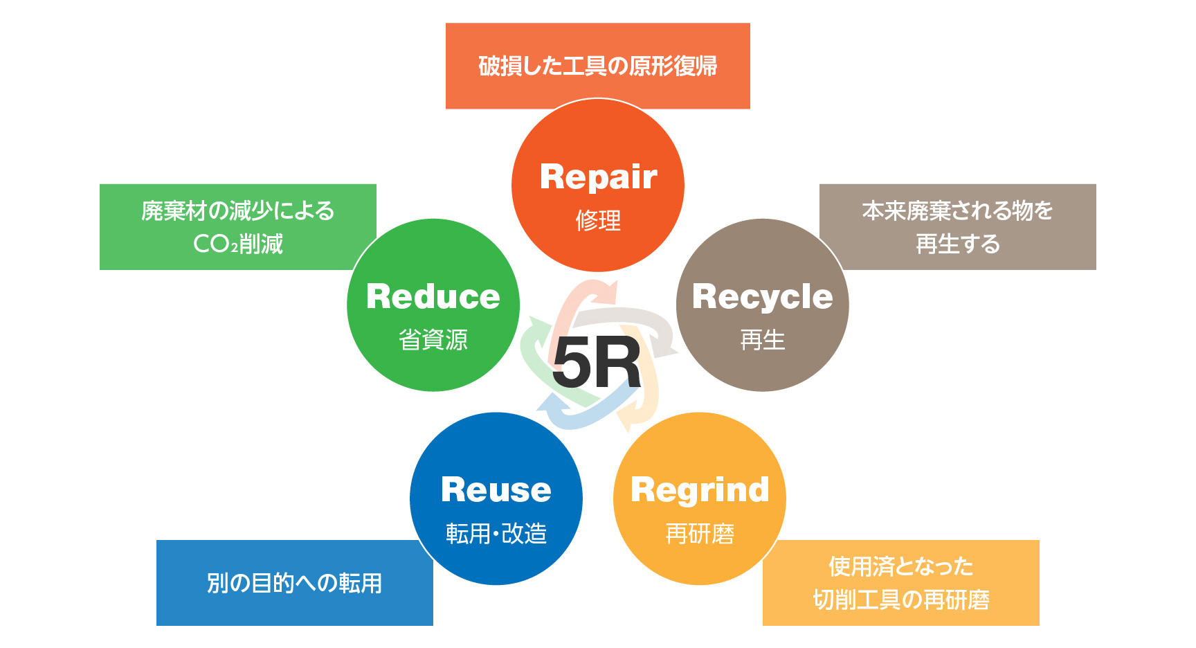 5Rサービスの領域