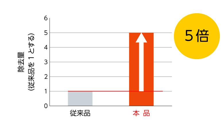 除去性能向上