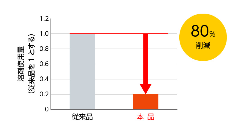 溶剤使用量削減