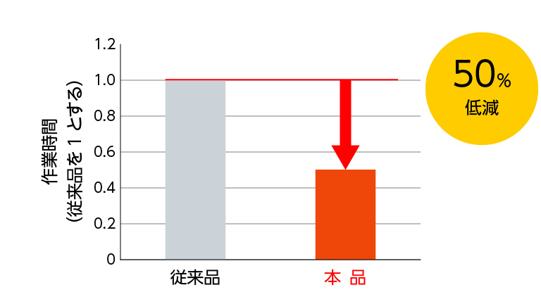 作業時間低減