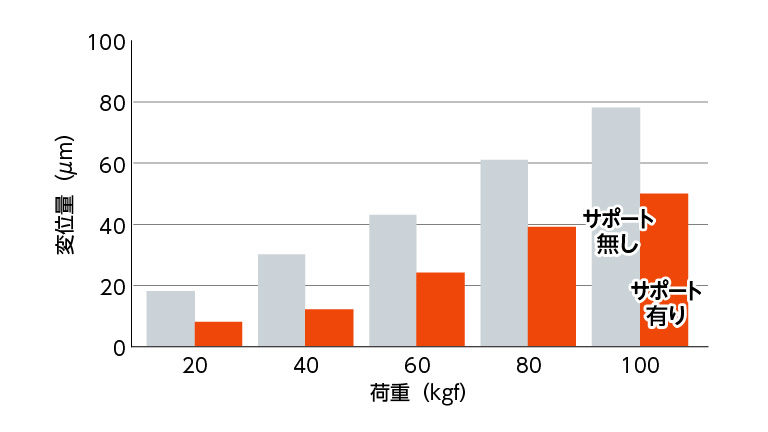 ホルダの変位量を最大55％減少