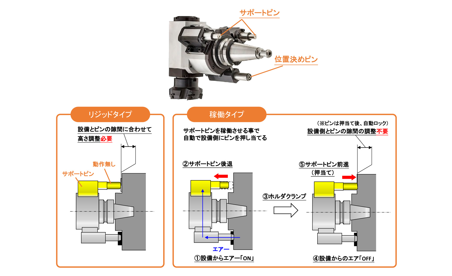 サポートピンは使用用途に合わせ選択