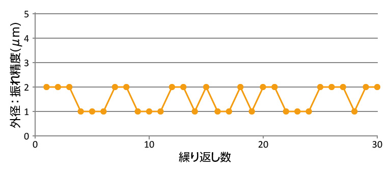 優れた外径振れ精度