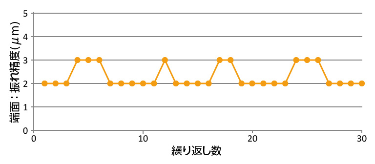 優れた端面振れ精度