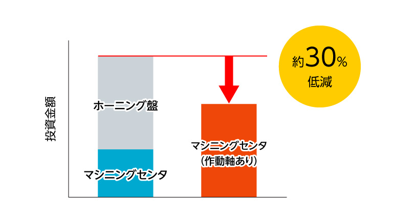 設備台数低減により投資削減