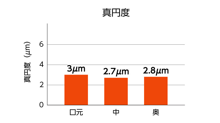 優れた真円度