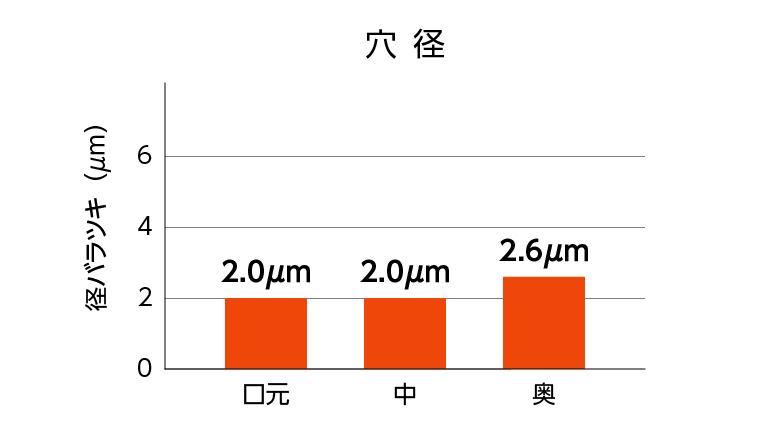 安定した穴径