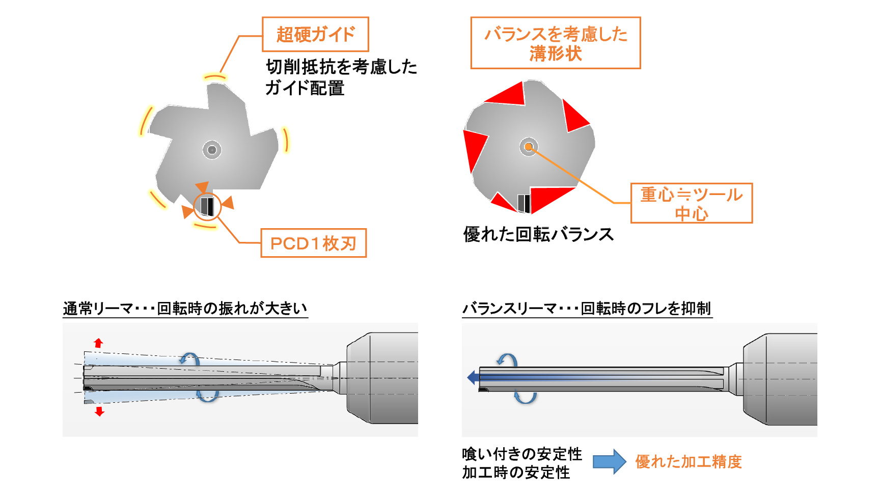 最適なガイド配置と抜群な回転バランスにより高精度を実現