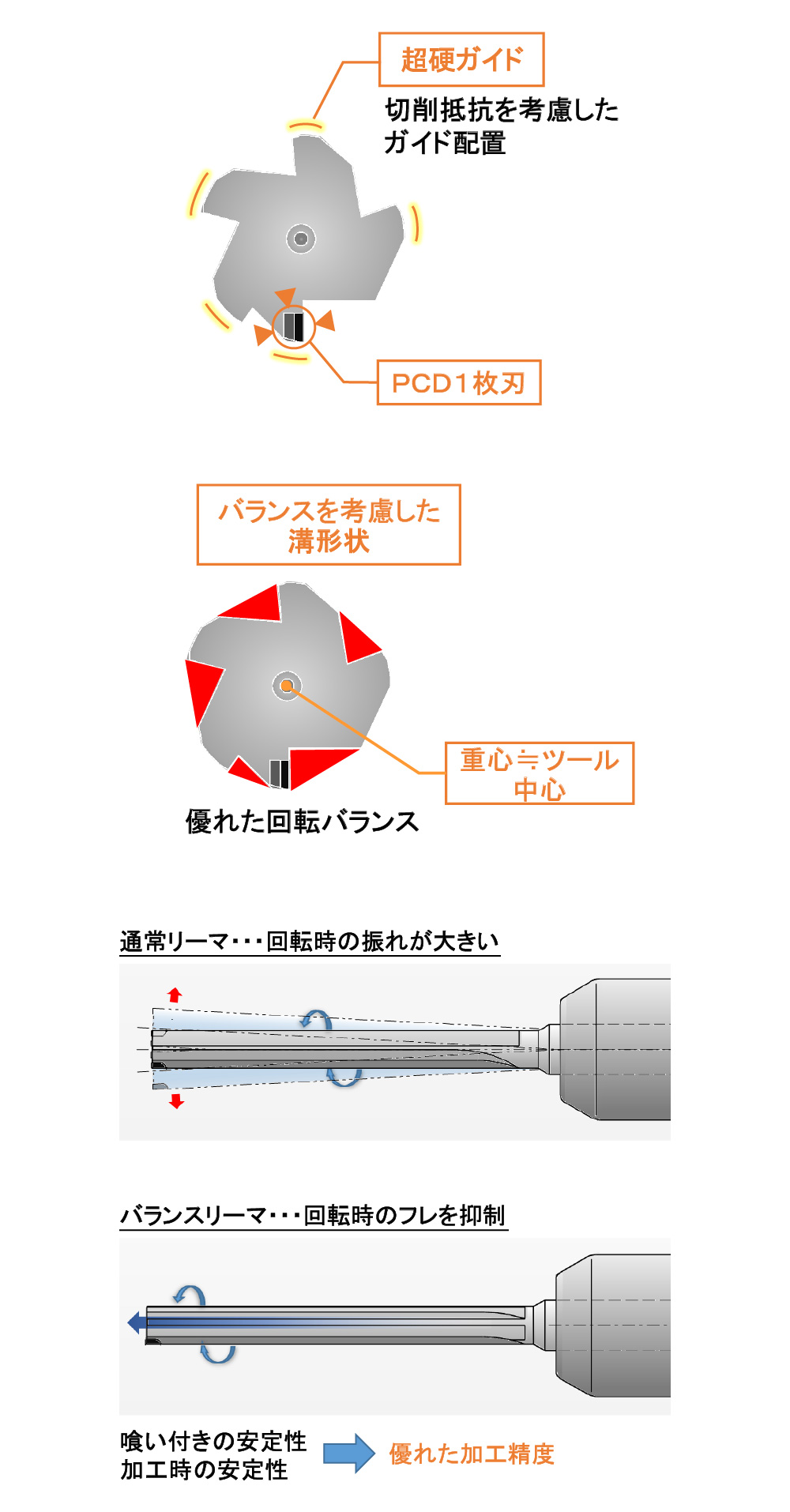 最適なガイド配置と抜群な回転バランスにより高精度を実現