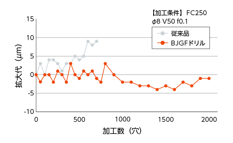 IT8級の穴径精度