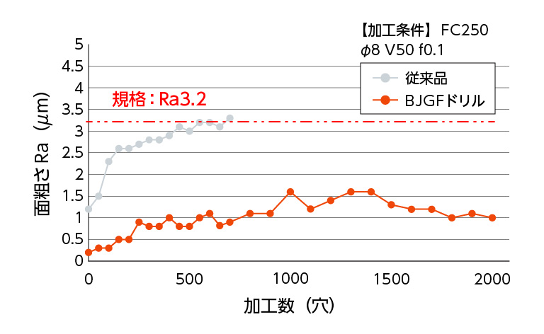 優れた面粗さ