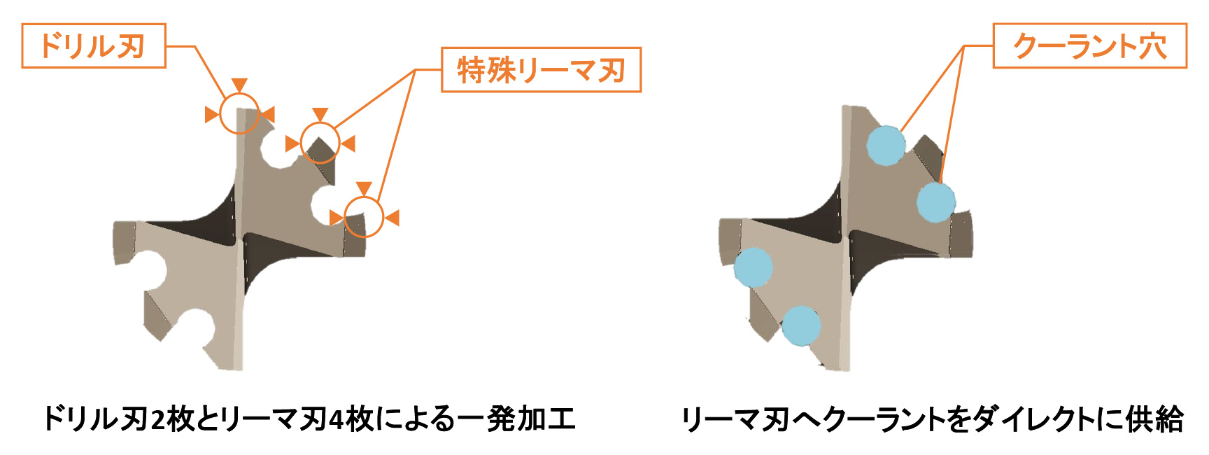 刃先の役割を機能で分割