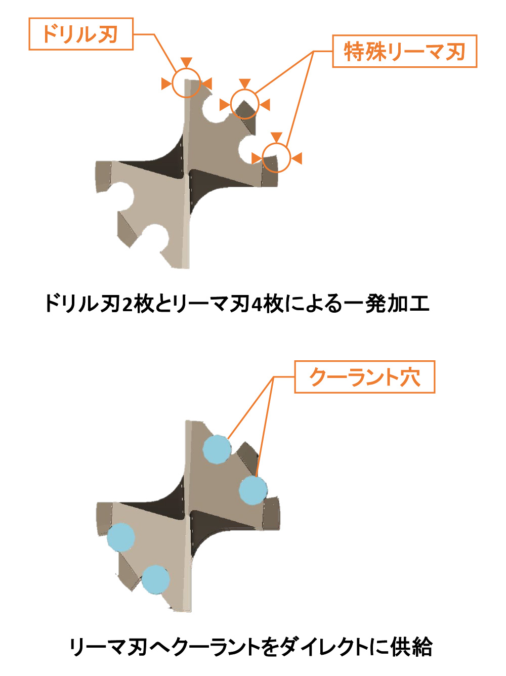 刃先の役割を機能で分割