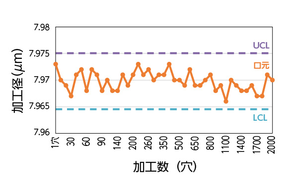 加工穴径