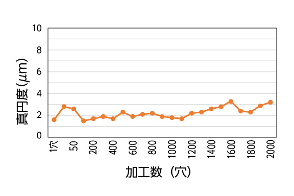 真円度の推移