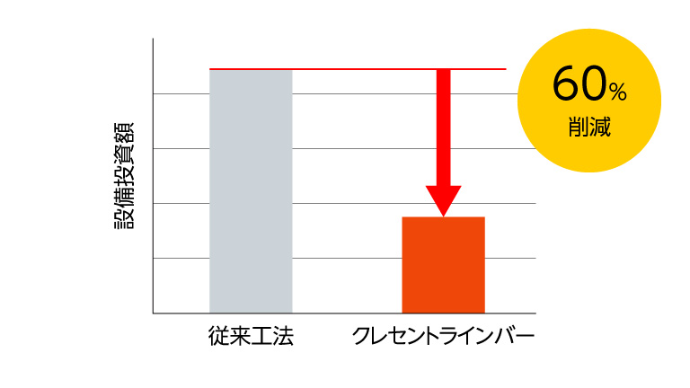 高価な支持付き治具が不要になり設備投資削減