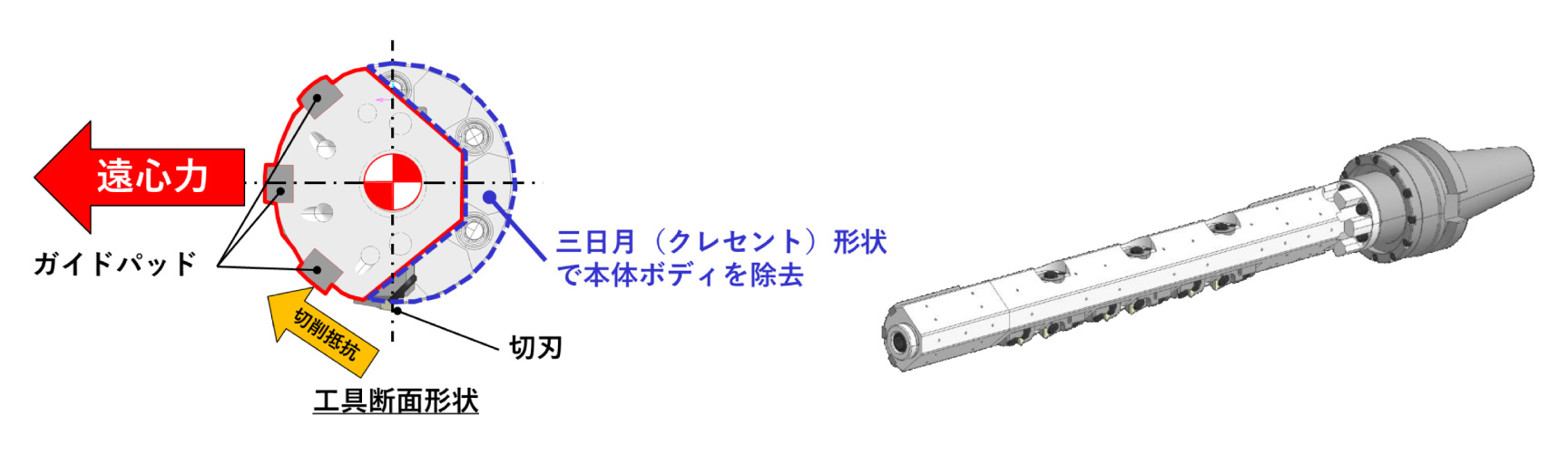 自転による遠心力と切削抵抗で支持穴にガイドを押付けることにより、工具中心と支持穴中心を適合