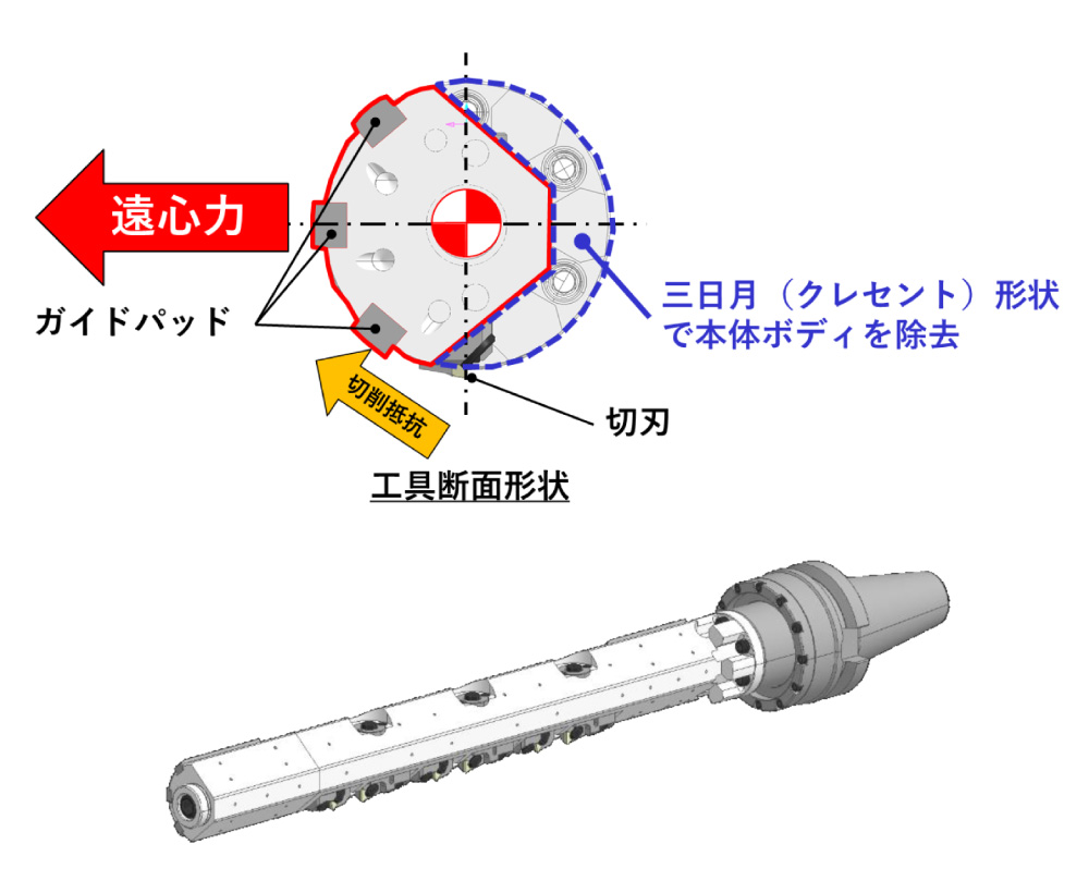 自転による遠心力と切削抵抗で支持穴にガイドを押付けることにより、工具中心と支持穴中心を適合