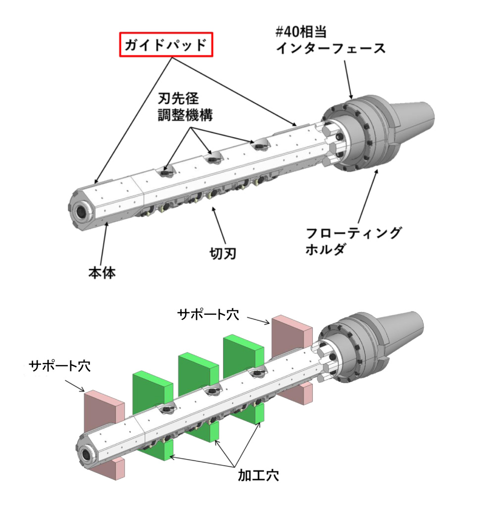 ガイドパッドとワーク両端穴でサポート