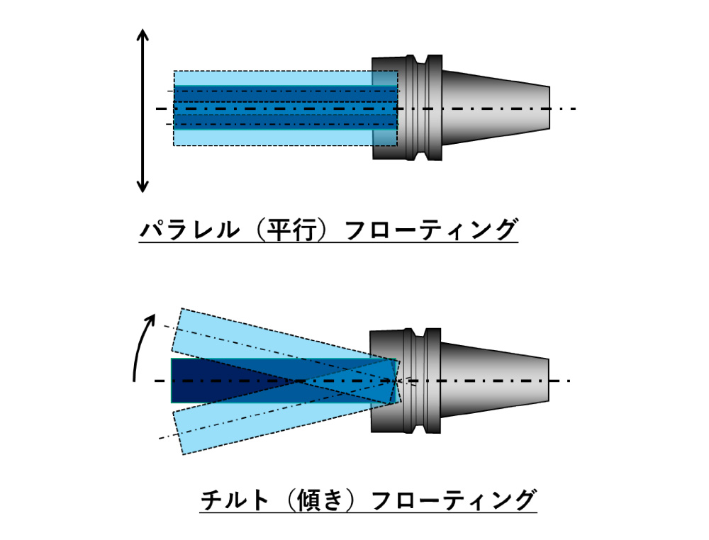 フローティング機能付き