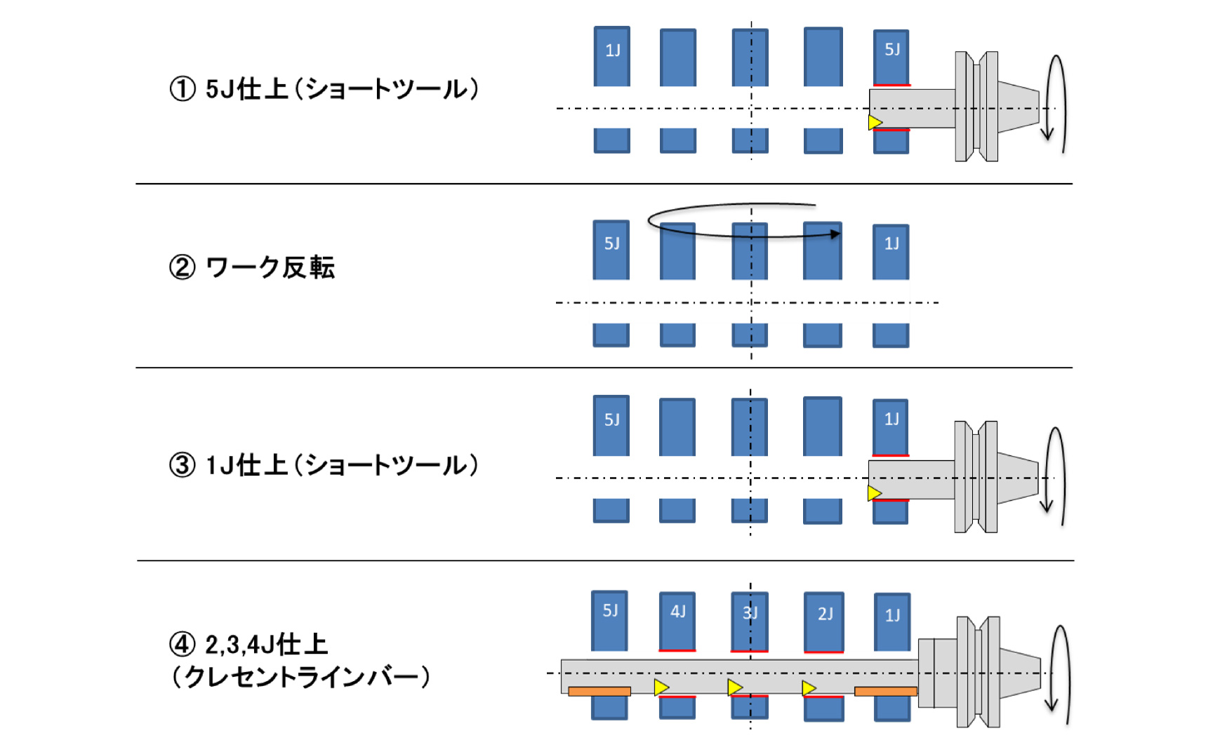 加工サイクル