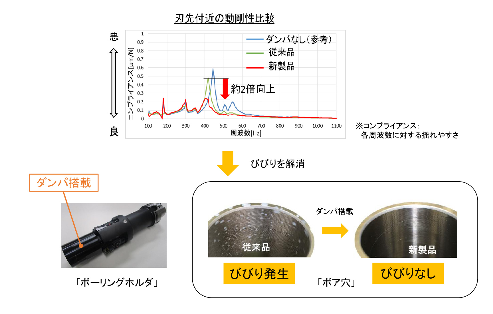 びびり抑制の効果