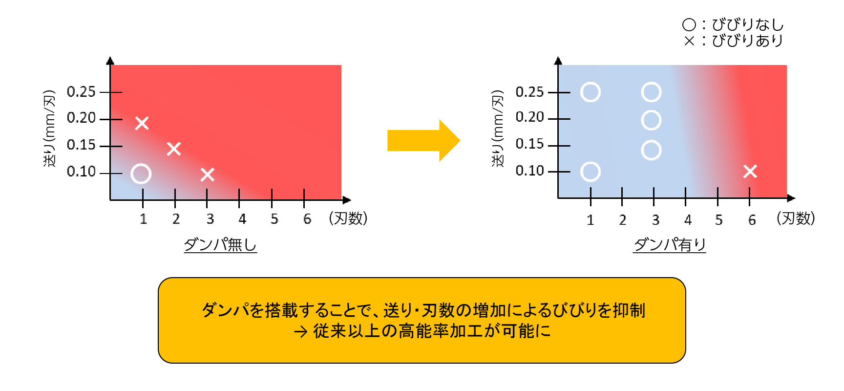 ダンパ搭載による高能率化