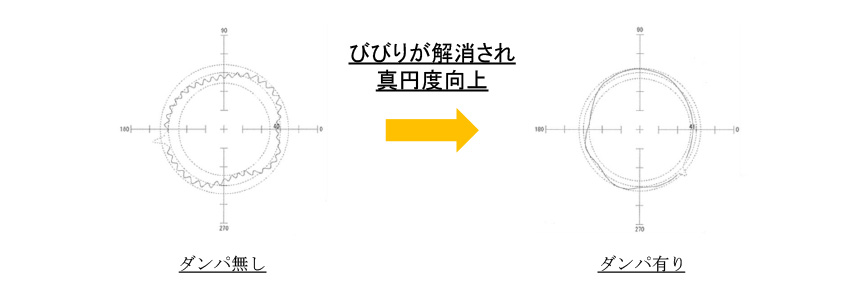 びびりが解消され真円度向上