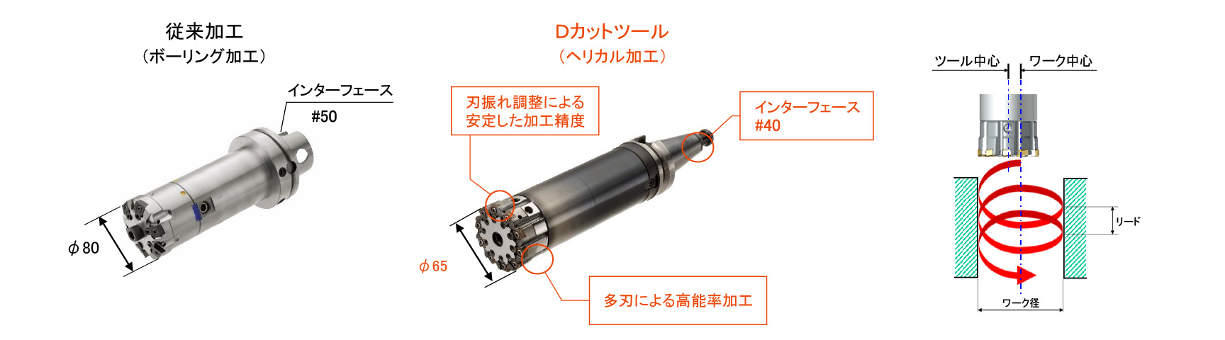 ヘリカル加工でツールを一本化