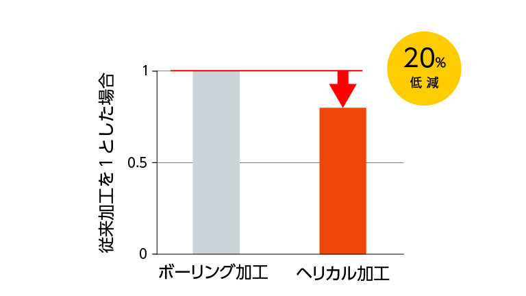 使用電力量低減