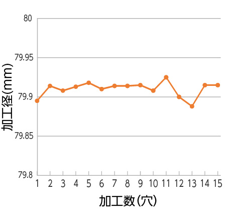 加工径