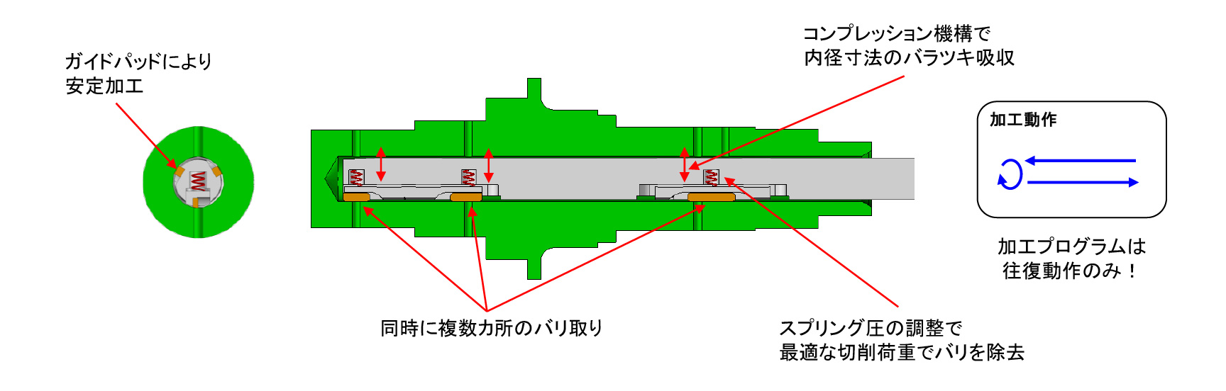 スプリング式バリ取りホルダの構造