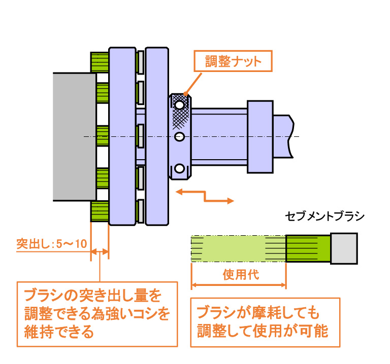 調整ナットでブラシのせり出し