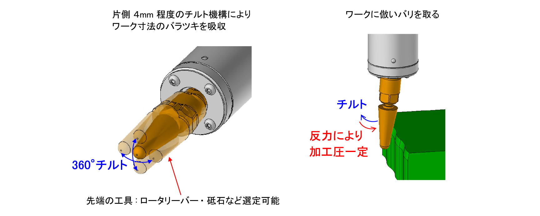 チルト式バリ取りホルダの構造