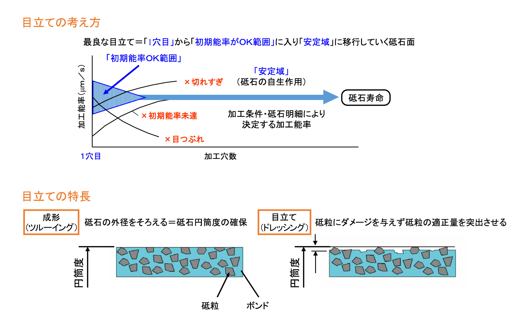 円筒研削盤を使用した砥石の成形と目立て作業