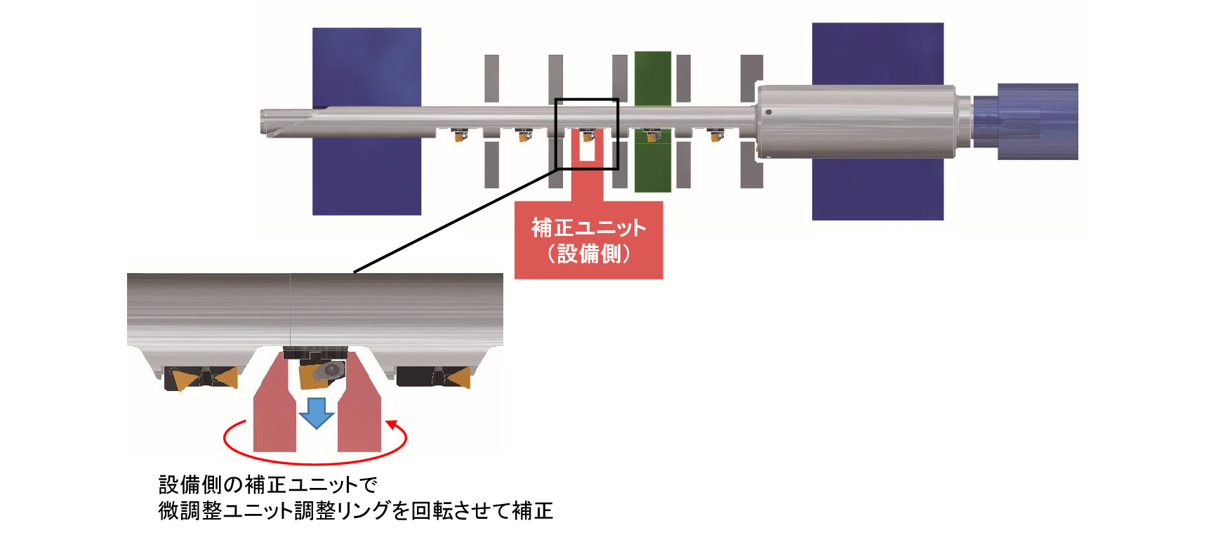 補正ユニットによる自動径補正に対応