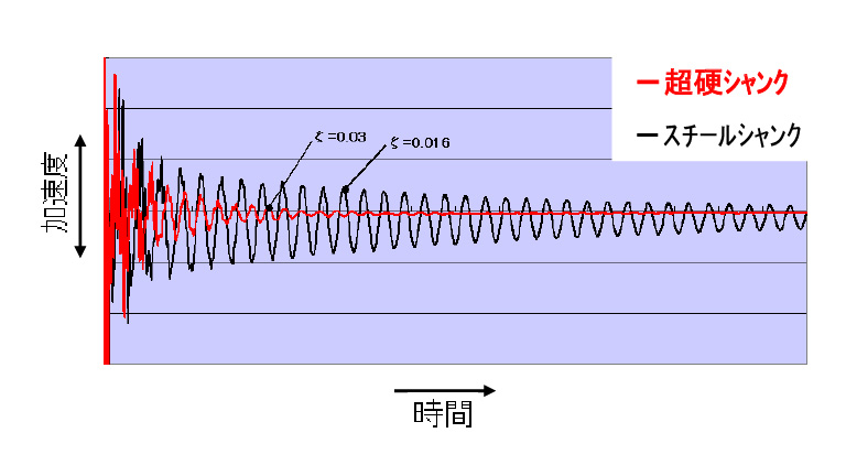 高い減衰性