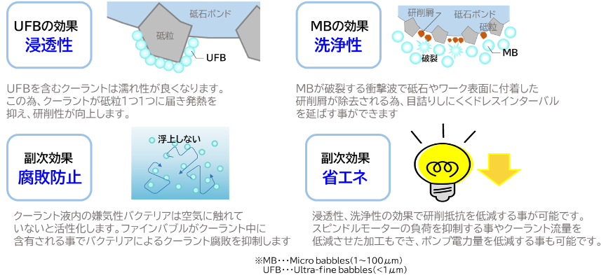 ファインバブル生成器