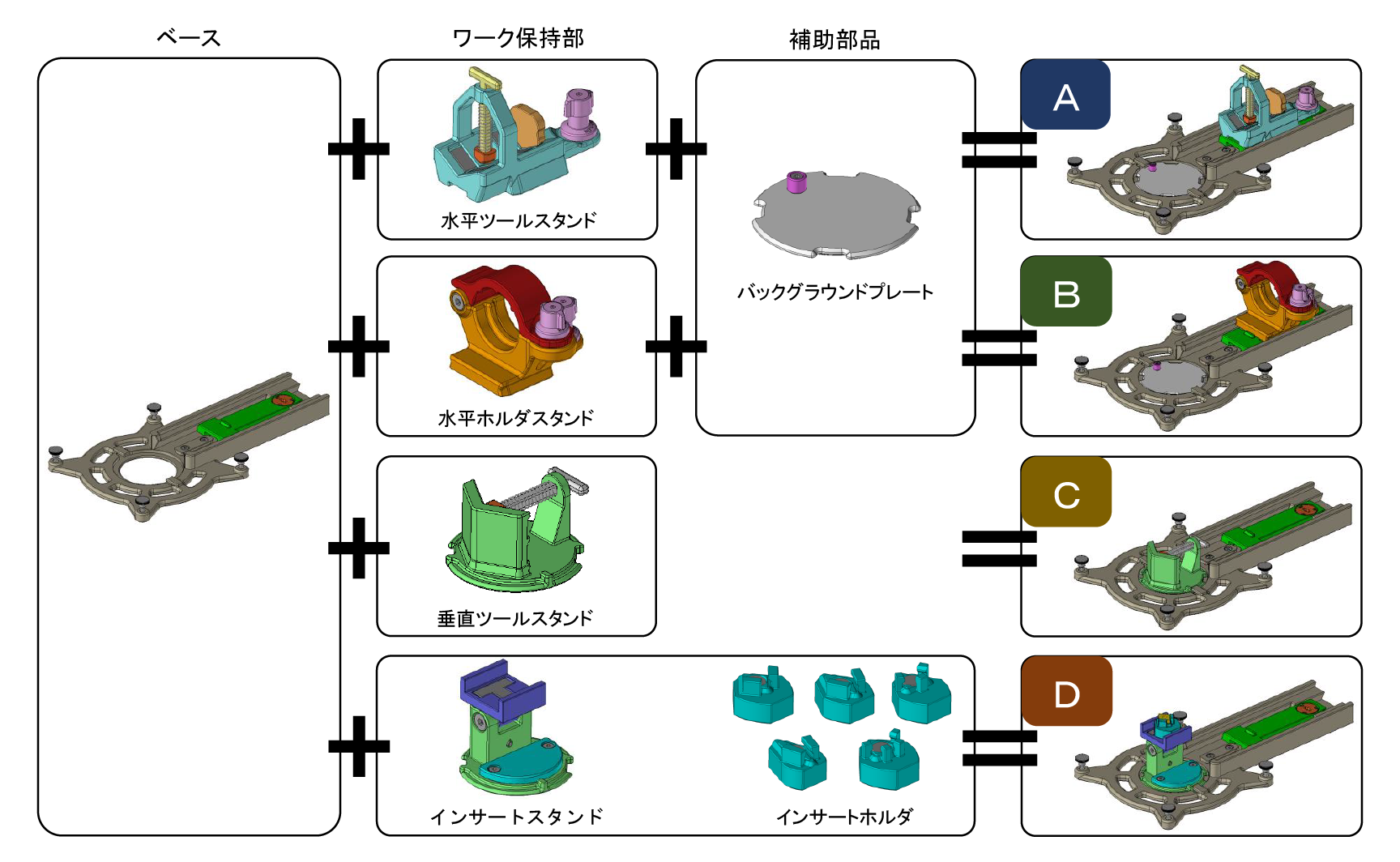 各フォームのモジュールの組み合わせ